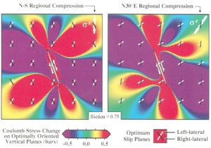 Figure 9. This figure shows the optimal planes, which depend on the regional stress and the earthquake-imparted stress. The planes rotate near the rupture where the earthquake stress is greatest. The internal angle between the planes is a function of friction. Credit: modified from King et al. (1994)