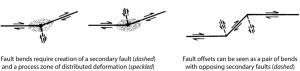 Figure 3. This figure elegantly and simply shows why fault bends must engender secondary faults with predictable orientations and senses of slip. Credit: modified from King and Nabelek (1985)