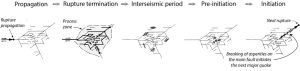 Figure 4. This figure elegantly and simply shows why fault bends must engender secondary faults with predictable orientations and senses of slip. Credit: modified from King and Nabelek (1985)