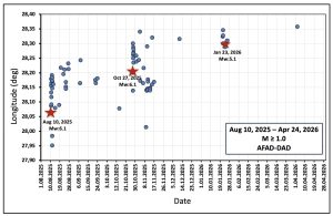 Figure 4. Graphical representation of the longitude-to-time positions of earthquakes with magnitude 4.0 and greater that occurred between July 1, 2025 and April 24, 2026. Focal mechanism solutions are given in Figure 5. Data were obtained from AFAD-DAD (2025b). Credit: Eyidoğan, 2026, CC BY-NC-ND 4.0