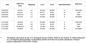 Table 1. Earthquake parameters of the doublet as determined by different institutions. The first event occurred on August 10, 2025, and the second on October 27, 2025