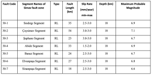 Table 2. Characteristics of active faults belonging to segments of Simav fault zone (Emre et al., 2018). The locations of fault segments are shown on Figure 1. The Fault Code is the fault number defined on the Turkish Active Fault Map. RL: right-lateral strike-slip fault